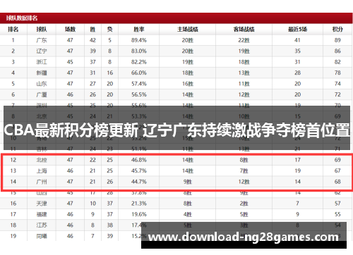 CBA最新积分榜更新 辽宁广东持续激战争夺榜首位置